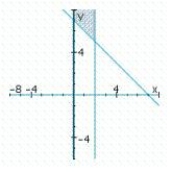 <strong>Determine graphically the solution set for the system of inequalities and indicate whether the solution set is bounded or unbounded. </strong> A) unbounded B) unbounded C) bounded 