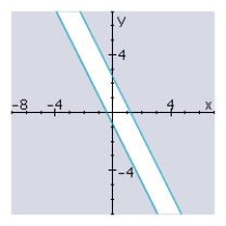 <strong>Determine graphically the solution set for the system of inequalities and indicate whether the solution set is bounded or unbounded. </strong> A) unbounded B) bounded, no solution C) unbounded