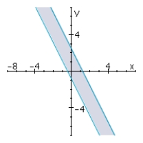 <strong>Determine graphically the solution set for the system of inequalities and indicate whether the solution set is bounded or unbounded. </strong> A) unbounded B) bounded, no solution C) unbounded
