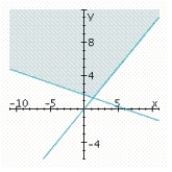<strong>Determine graphically the solution set for the system of inequalities and indicate whether the solution set is bounded or unbounded. </strong> A) unbounded B) unbounded C) unbounded