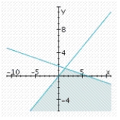 <strong>Determine graphically the solution set for the system of inequalities and indicate whether the solution set is bounded or unbounded. </strong> A) unbounded B) unbounded C) unbounded