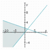 <strong>Determine graphically the solution set for the system of inequalities and indicate whether the solution set is bounded or unbounded. </strong> A) unbounded B) unbounded C) unbounded