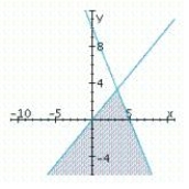 <strong>Determine graphically the solution set for the system of inequalities and indicate whether the solution set is bounded or unbounded. </strong> A) unbounded B) unbounded C) unbounded 