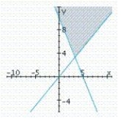 <strong>Determine graphically the solution set for the system of inequalities and indicate whether the solution set is bounded or unbounded. </strong> A) unbounded B) unbounded C) unbounded 