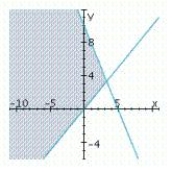 <strong>Determine graphically the solution set for the system of inequalities and indicate whether the solution set is bounded or unbounded. </strong> A) unbounded B) unbounded C) unbounded 