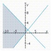 <strong>Determine graphically the solution set for the system of inequalities and indicate whether the solution set is bounded or unbounded. </strong> A) unbounded B) unbounded C) unbounded 