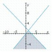 <strong>Determine graphically the solution set for the system of inequalities and indicate whether the solution set is bounded or unbounded. </strong> A) unbounded B) unbounded C) unbounded 