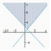 <strong>Determine graphically the solution set for the system of inequalities and indicate whether the solution set is bounded or unbounded. </strong> A) unbounded B) unbounded C) unbounded 