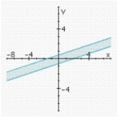 <strong>Determine graphically the solution set for the system of inequalities and indicate whether the solution set is bounded or unbounded. </strong> A) unbounded B) unbounded C) bounded No solution 