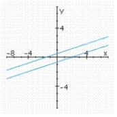 <strong>Determine graphically the solution set for the system of inequalities and indicate whether the solution set is bounded or unbounded. </strong> A) unbounded B) unbounded C) bounded No solution 