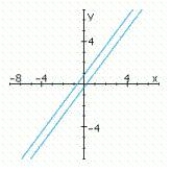 <strong>Determine graphically the solution set for the system of inequalities and indicate whether the solution set is bounded or unbounded. </strong> A) bounded No solution B) unbounded C) unbounded 