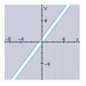 <strong>Determine graphically the solution set for the system of inequalities and indicate whether the solution set is bounded or unbounded. </strong> A) bounded No solution B) unbounded C) unbounded 