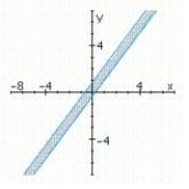 <strong>Determine graphically the solution set for the system of inequalities and indicate whether the solution set is bounded or unbounded. </strong> A) bounded No solution B) unbounded C) unbounded 