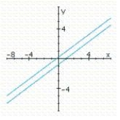 <strong>Determine graphically the solution set for the system of inequalities and indicate whether the solution set is bounded or unbounded. </strong> A) bounded No solution B) unbounded C) unbounded 