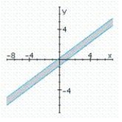 <strong>Determine graphically the solution set for the system of inequalities and indicate whether the solution set is bounded or unbounded. </strong> A) bounded No solution B) unbounded C) unbounded 