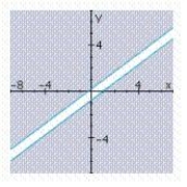 <strong>Determine graphically the solution set for the system of inequalities and indicate whether the solution set is bounded or unbounded. </strong> A) bounded No solution B) unbounded C) unbounded 