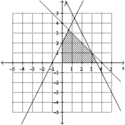 <strong>Determine graphically the solution set for the system of inequalities and indicate whether the solution set is bounded or unbounded. </strong> A) Bounded B) Unbounded C) Unbounded