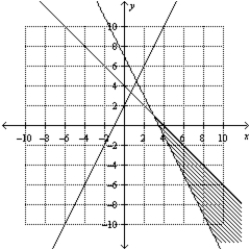 <strong>Determine graphically the solution set for the system of inequalities and indicate whether the solution set is bounded or unbounded. </strong> A) Bounded B) Unbounded C) Unbounded