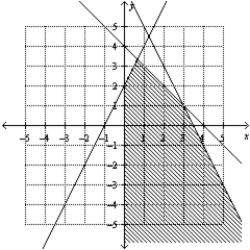 <strong>Determine graphically the solution set for the system of inequalities and indicate whether the solution set is bounded or unbounded. </strong> A) Bounded B) Unbounded C) Unbounded