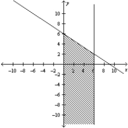 <strong>Determine graphically the solution set for the system of inequalities and indicate whether the solution set is bounded or unbounded. </strong> A) Unbounded B) Unbounded C) Unbounded