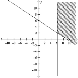 <strong>Determine graphically the solution set for the system of inequalities and indicate whether the solution set is bounded or unbounded. </strong> A) Unbounded B) Unbounded C) Unbounded