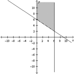 <strong>Determine graphically the solution set for the system of inequalities and indicate whether the solution set is bounded or unbounded. </strong> A) Unbounded B) Unbounded C) Unbounded
