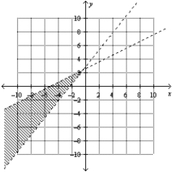 <strong>Determine graphically the solution set for the system of inequalities and indicate whether the solution set is bounded or unbounded. </strong> A) Unbounded B) Unbounded C) Unbounded
