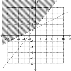 <strong>Determine graphically the solution set for the system of inequalities and indicate whether the solution set is bounded or unbounded. </strong> A) Unbounded B) Unbounded C) Unbounded