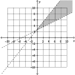 <strong>Determine graphically the solution set for the system of inequalities and indicate whether the solution set is bounded or unbounded. </strong> A) Unbounded B) Unbounded C) Unbounded
