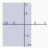 <strong>Find the graphical solution of the inequality. 6x - 18 < 0 </strong> A) B) C)
