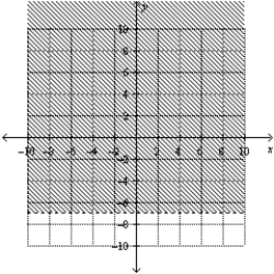<strong>Find the graphical solution of the inequality. </strong> A) B) C) D) E)