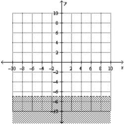 <strong>Find the graphical solution of the inequality. </strong> A) B) C) D) E)