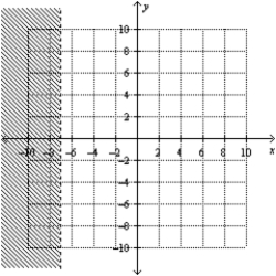 <strong>Find the graphical solution of the inequality. </strong> A) B) C) D) E)