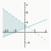 <strong>Determine graphically the solution set for the system of inequalities and indicate whether the solution set is bounded or unbounded. </strong> A) unbounded B) unbounded C) unbounded
