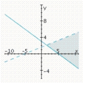 <strong>Determine graphically the solution set for the system of inequalities and indicate whether the solution set is bounded or unbounded. </strong> A) unbounded B) unbounded C) unbounded