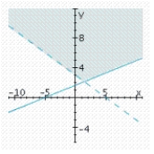 <strong>Determine graphically the solution set for the system of inequalities and indicate whether the solution set is bounded or unbounded. </strong> A) unbounded B) unbounded C) unbounded
