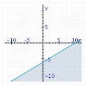 <strong>Find the graphical solution of the inequality. </strong> A) B) C)