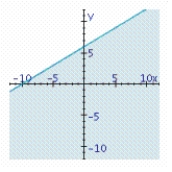 <strong>Find the graphical solution of the inequality. </strong> A) B) C)