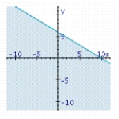 <strong>Find the graphical solution of the inequality. </strong> A) B) C)