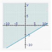 <strong>Find the graphical solution of the inequality. </strong> A) B) C)