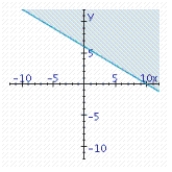 <strong>Find the graphical solution of the inequality. </strong> A) B) C)