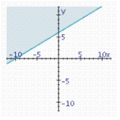 <strong>Find the graphical solution of the inequality. </strong> A) B) C)