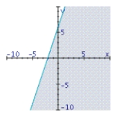 <strong>Find the graphical solution of the inequality. </strong> A) B) C)