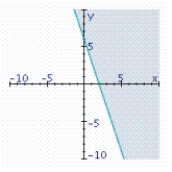 <strong>Find the graphical solution of the inequality. </strong> A) B) C)
