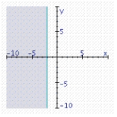 <strong>Find the graphical solution of the inequality. </strong> A) B) C)