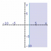 <strong>Find the graphical solution of the inequality. </strong> A) B) C)