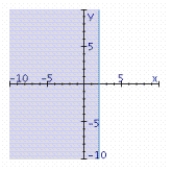 <strong>Find the graphical solution of the inequality. </strong> A) B) C)