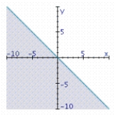 <strong>Find the graphical solution of the inequality. </strong> A) B) C)
