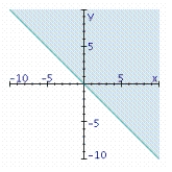 <strong>Find the graphical solution of the inequality. </strong> A) B) C)