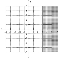 <strong>Find the graphical solution of the inequality. </strong> A) B) C) D) E)